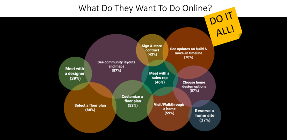 A picture displaying circles that show different features online home shoppers want.