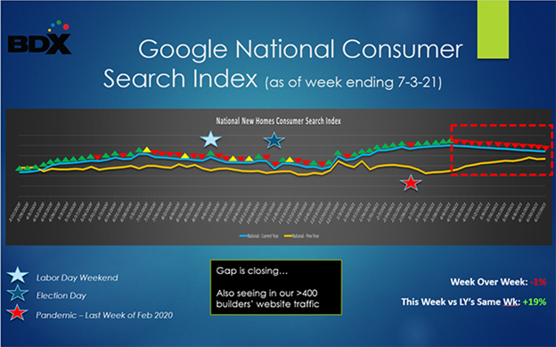 Google National Consumer Search Index